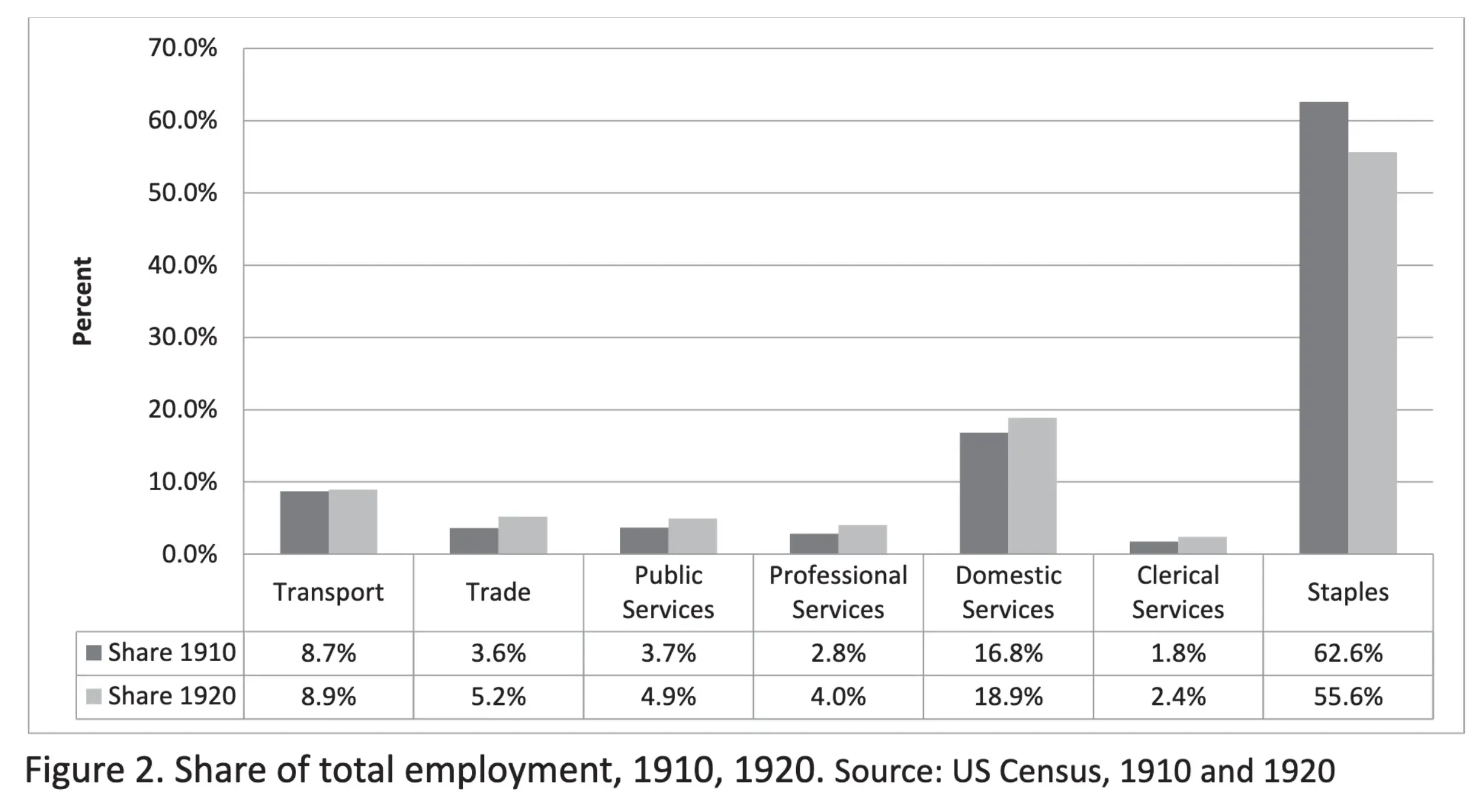 A chart depicting the decrease of staples employment in the Yukon economy